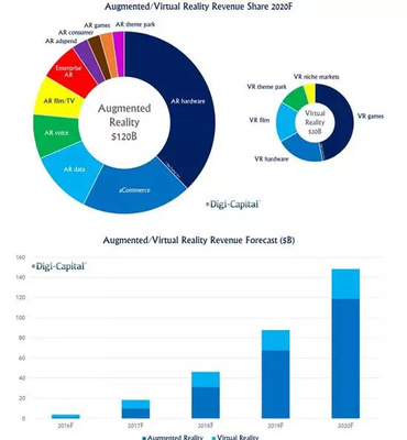 以色列VR/AR产业链中下游调研 挑战与机遇并存
