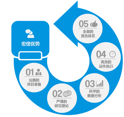 市场调研 企业成功的关键步骤