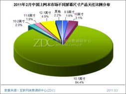 10.1英寸上网本人气下滑 调研中心月度市场调研报告