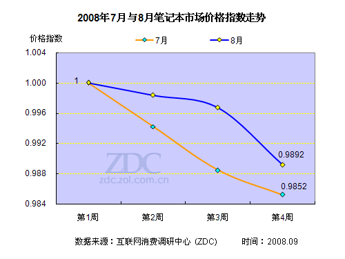 18家厂商齐行动，357款笔记本掀起降价潮 市场调研分析