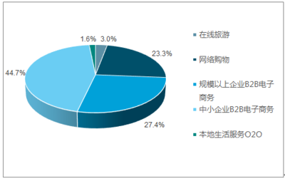 2018-2024年中国电子商务行业市场深度调研及投资战略研究报告